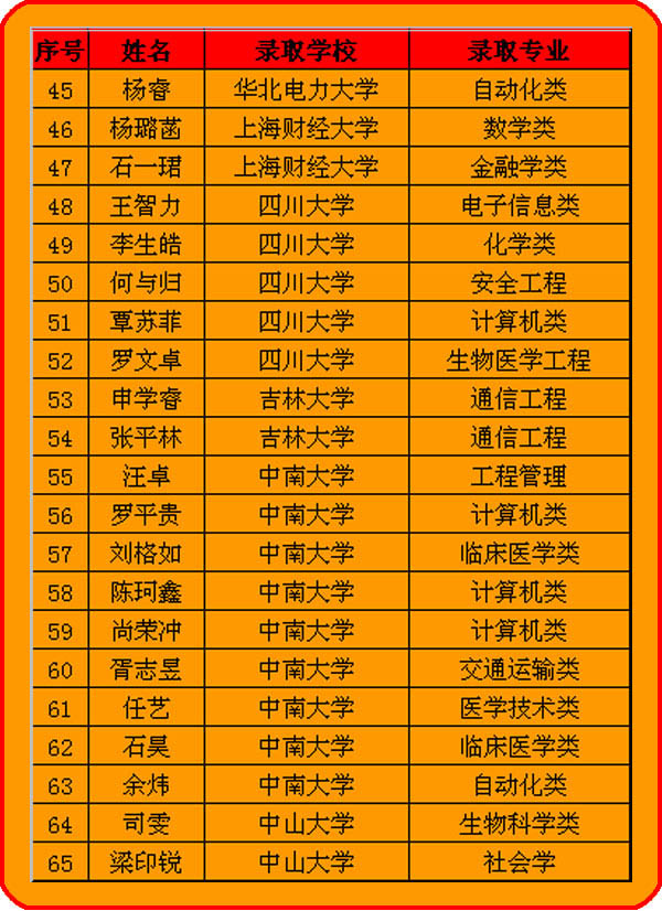 2018年高考录取二十大名校学生名单